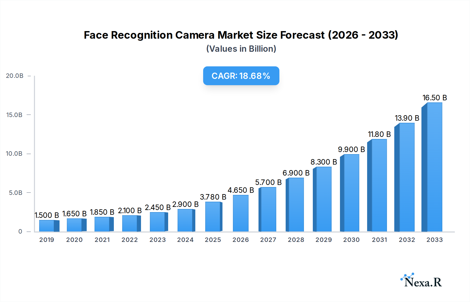 Face Recognition Camera Market Size and Forecast (2024-2030)