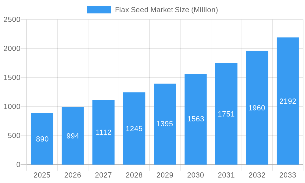 Flax Seed Market Market Size and Forecast (2024-2030)