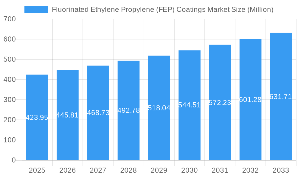 Fluorinated Ethylene Propylene (FEP) Coatings Market Market Size and Forecast (2024-2030)