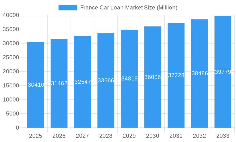 France Car Loan Market Market Size and Forecast (2024-2030)