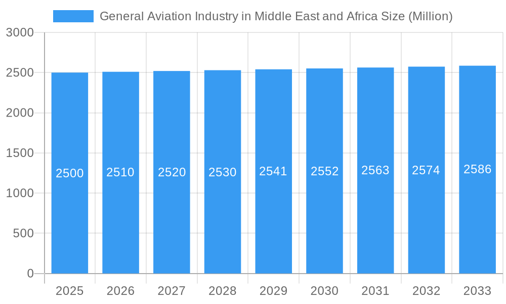 General Aviation Industry in Middle East and Africa Market Size and Forecast (2024-2030)