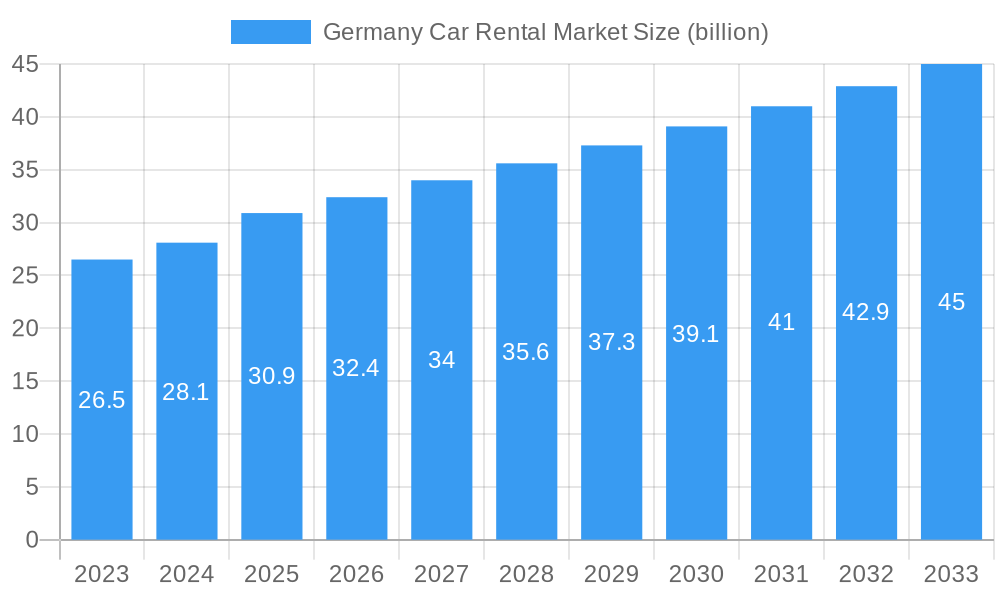 Germany Car Rental Market Market Size and Forecast (2024-2030)