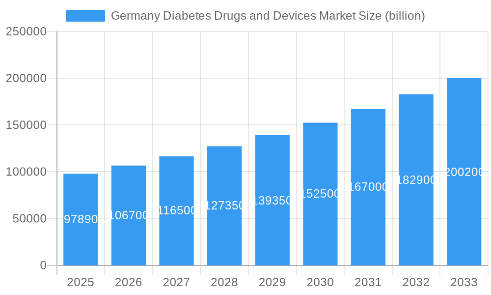 Germany Diabetes Drugs and Devices Market Market Size and Forecast (2024-2030)