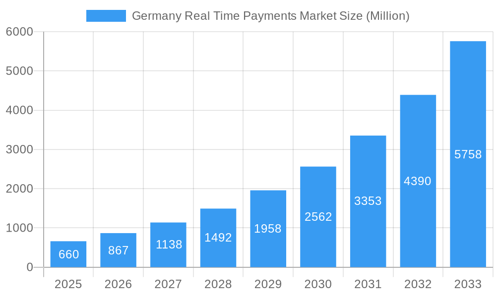 Germany Real Time Payments Market Market Size and Forecast (2024-2030)
