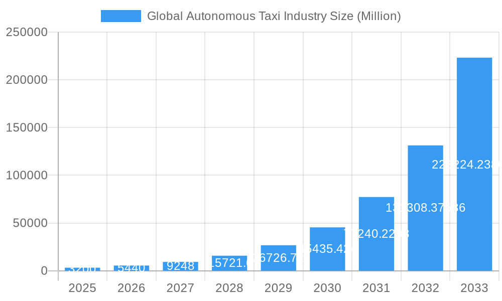 Global Autonomous Taxi Industry Market Size and Forecast (2024-2030)