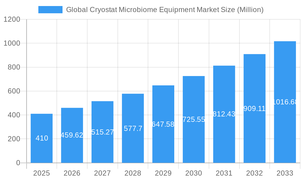 Global Cryostat Microbiome Equipment Market Market Size and Forecast (2024-2030)