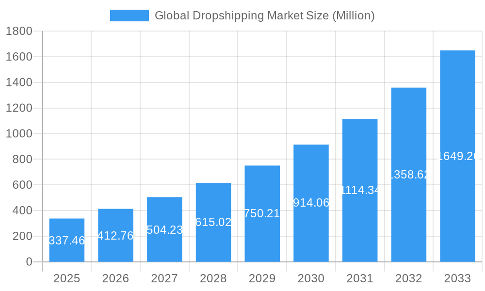 Global Dropshipping Market Market Size and Forecast (2024-2030)