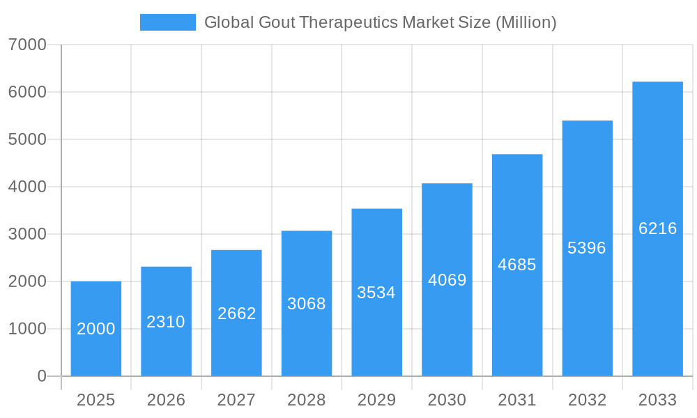 Global Gout Therapeutics Market Market Size and Forecast (2024-2030)