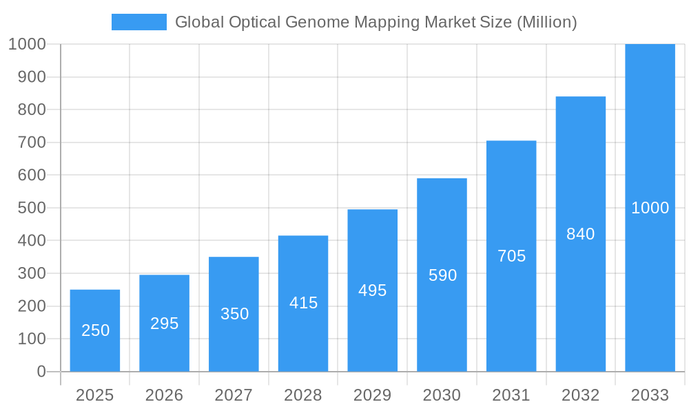 Global Optical Genome Mapping Market Market Size and Forecast (2024-2030)