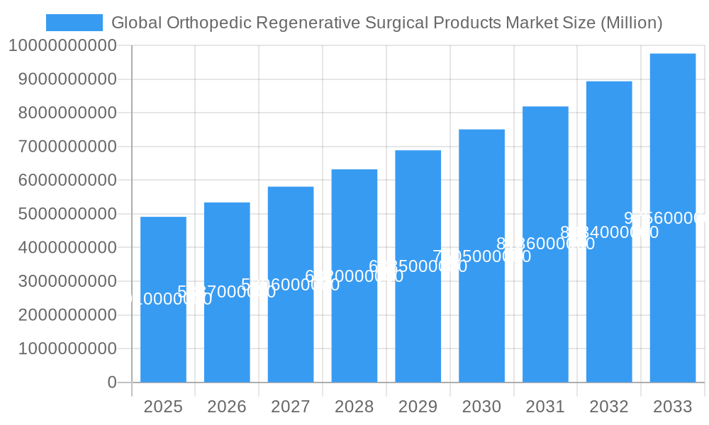 Global Orthopedic Regenerative Surgical Products Market Market Size and Forecast (2024-2030)