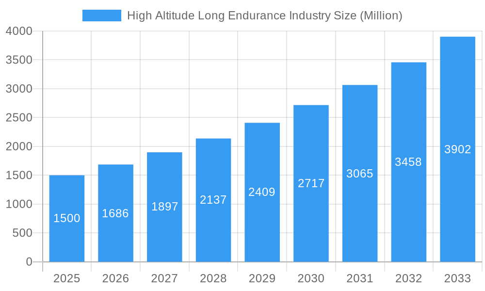 High Altitude Long Endurance Industry Market Size and Forecast (2024-2030)