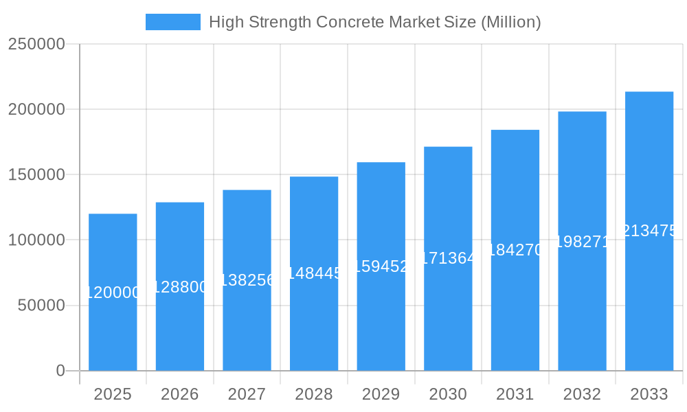 High Strength Concrete Market Market Size and Forecast (2024-2030)