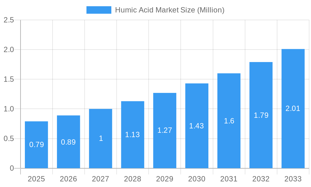 Humic Acid Market Market Size and Forecast (2024-2030)