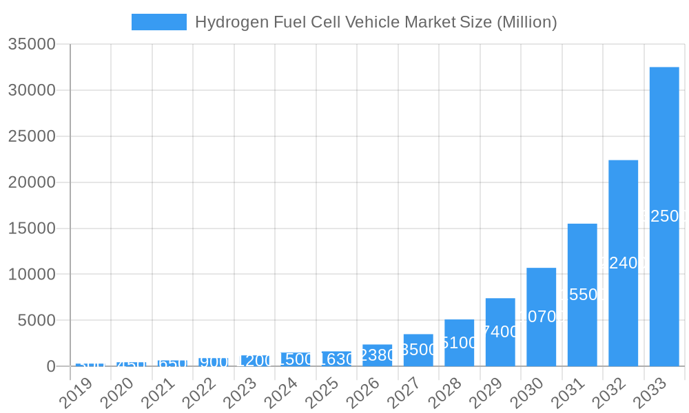 Hydrogen Fuel Cell Vehicle Market Market Size and Forecast (2024-2030)