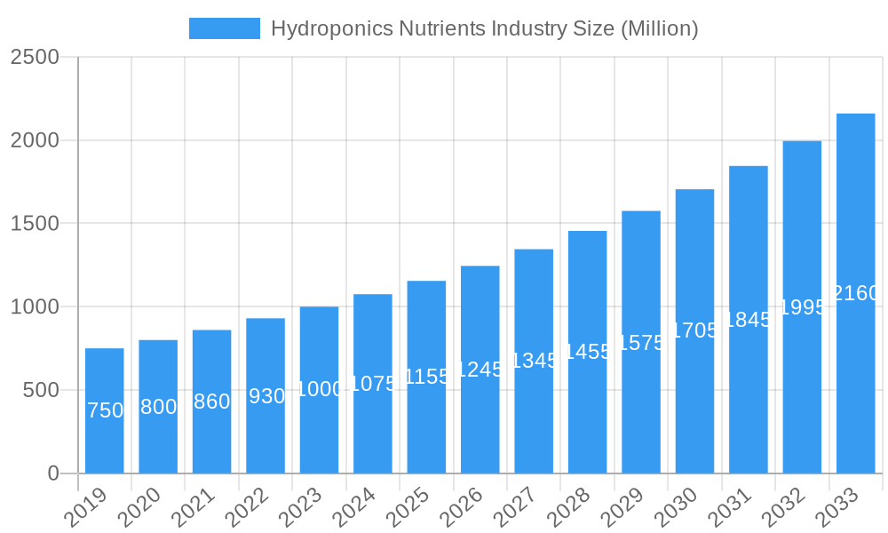 Hydroponics Nutrients Industry Market Size and Forecast (2024-2030)