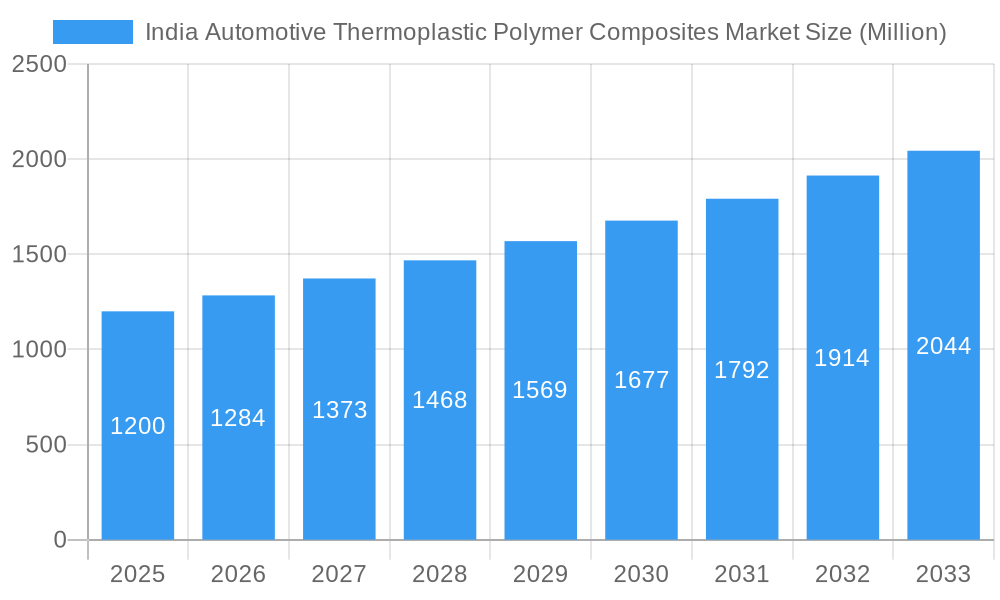 India Automotive Thermoplastic Polymer Composites Market Market Size and Forecast (2024-2030)