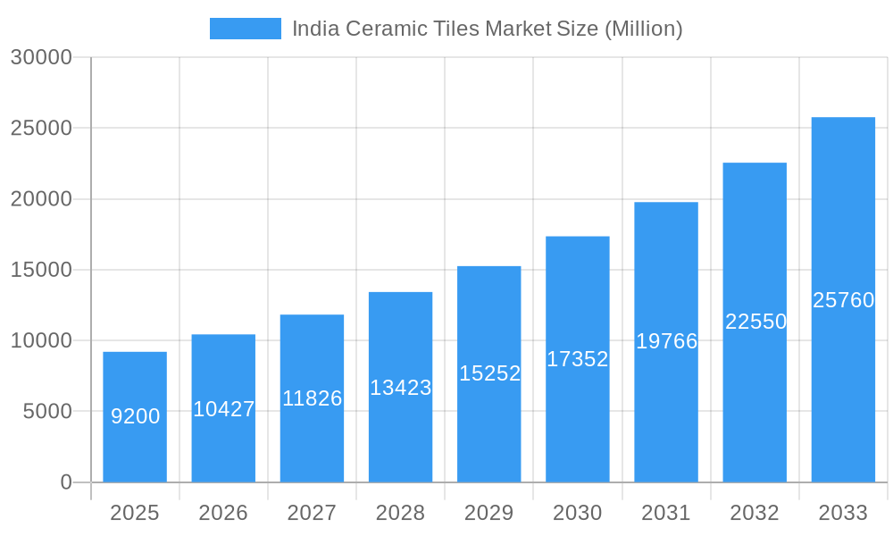 India Ceramic Tiles Market Market Size and Forecast (2024-2030)