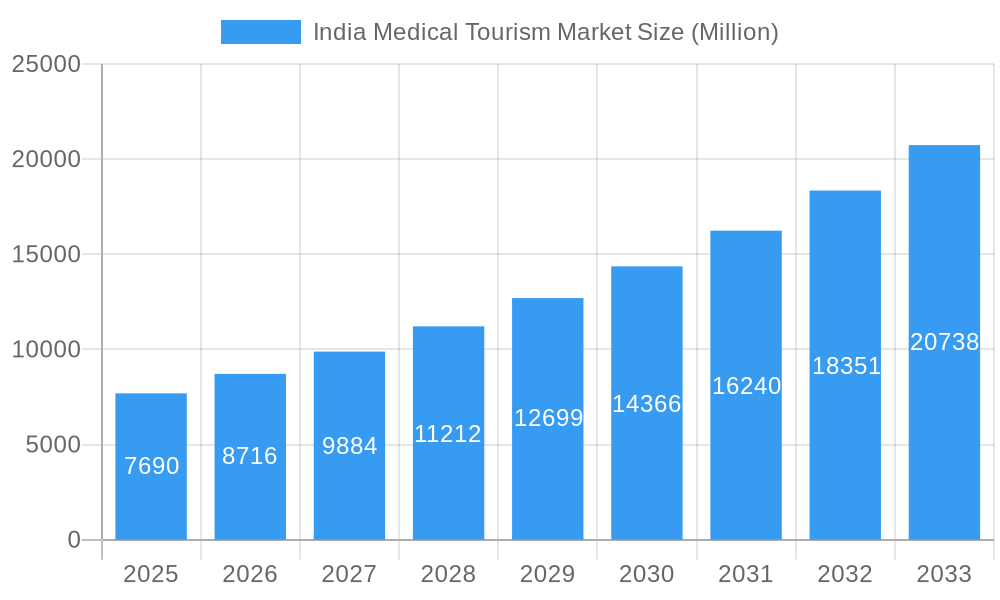 India Medical Tourism Market Market Size and Forecast (2024-2030)