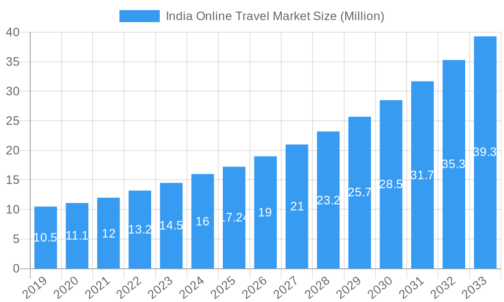 India Online Travel Market Market Size and Forecast (2024-2030)