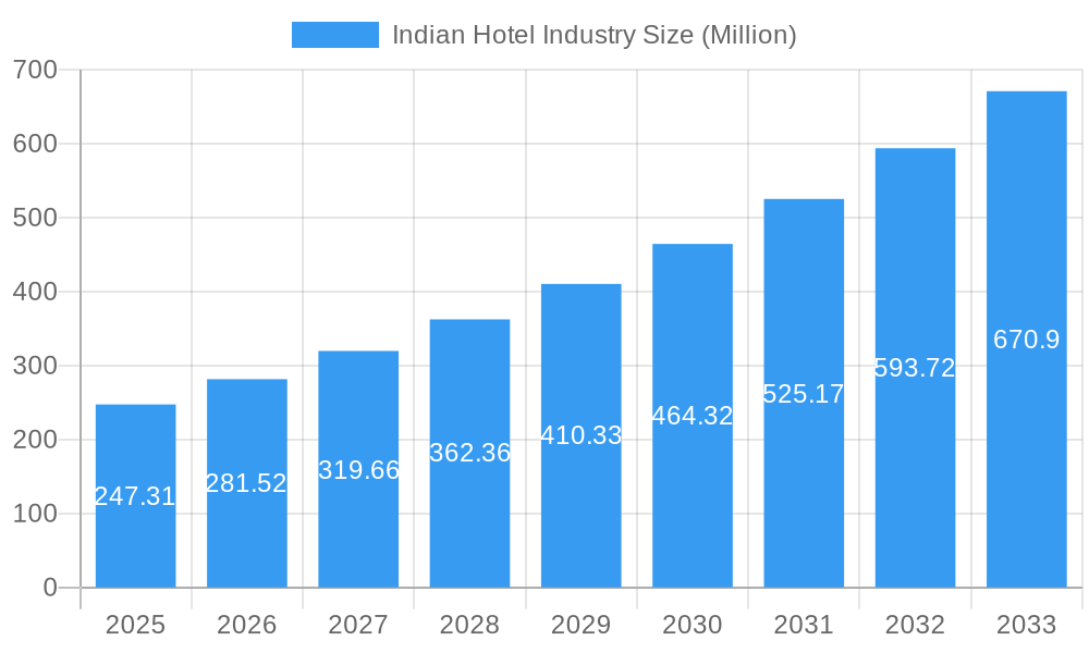 Indian Hotel Industry Market Size and Forecast (2024-2030)