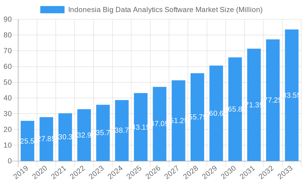 Indonesia Big Data Analytics Software Market Market Size and Forecast (2024-2030)