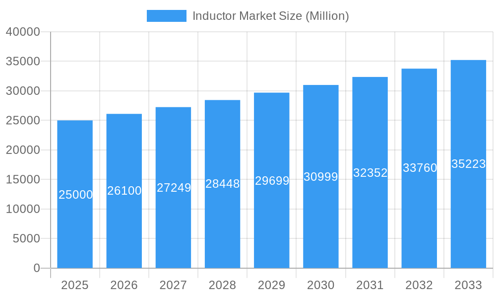 Inductor Market Market Size and Forecast (2024-2030)