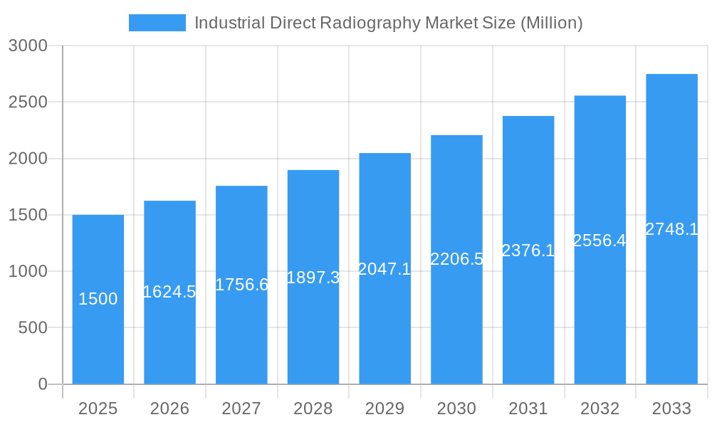 Industrial Direct Radiography Market Market Size and Forecast (2024-2030)