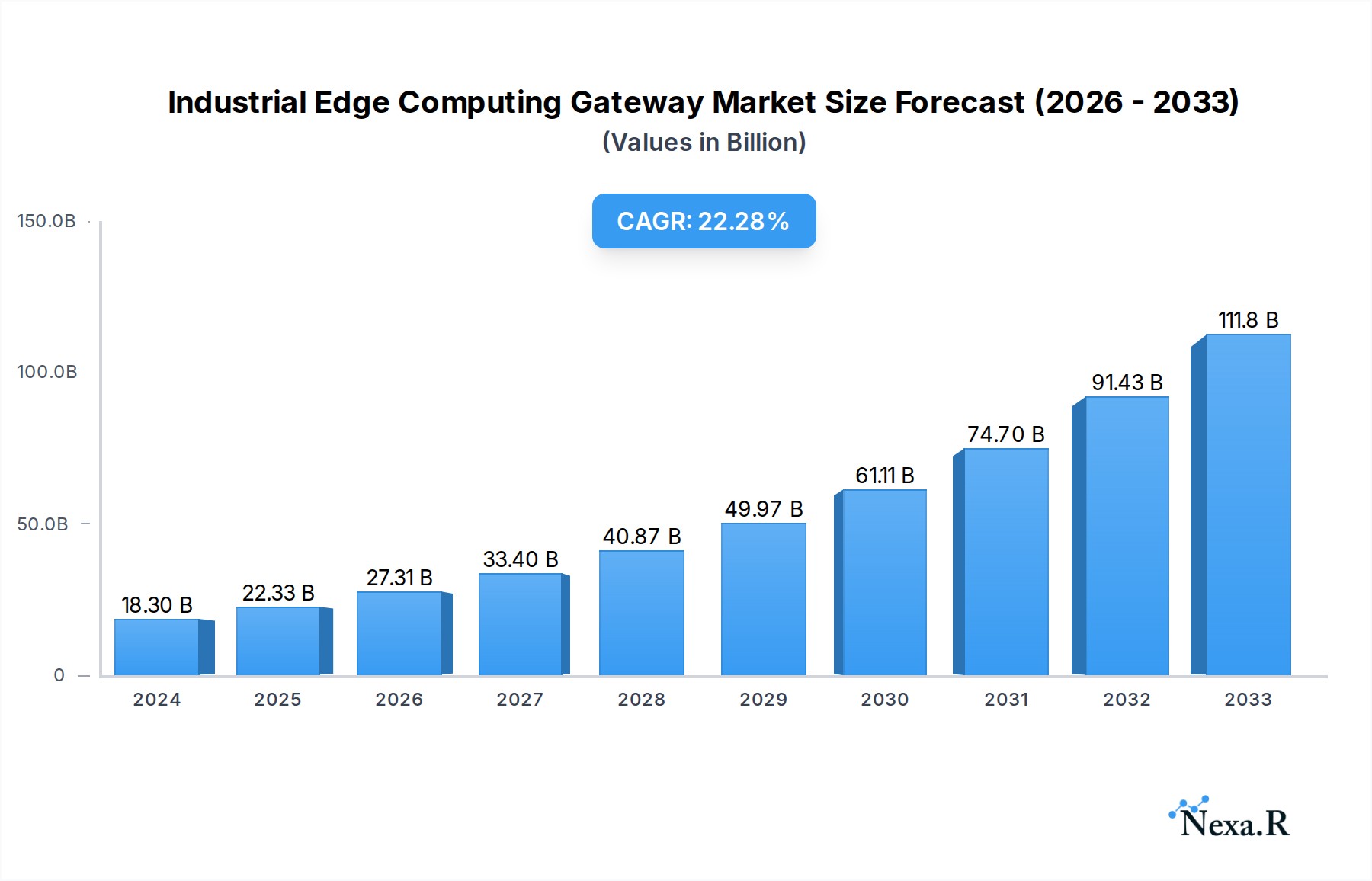 Industrial Edge Computing Gateway Market Size and Forecast (2024-2030)