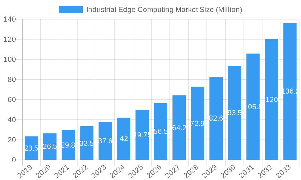 Industrial Edge Computing Market Market Size and Forecast (2024-2030)
