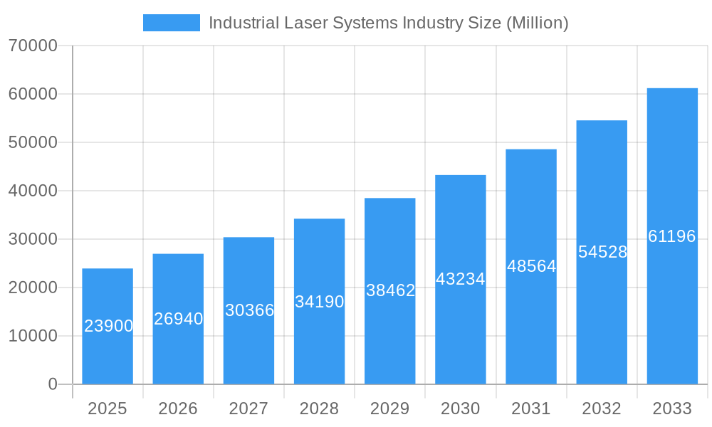Industrial Laser Systems Industry Market Size and Forecast (2024-2030)