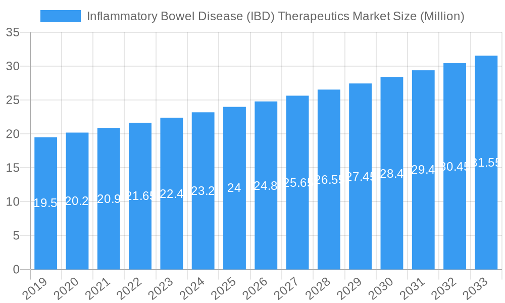 Inflammatory Bowel Disease (IBD) Therapeutics Market Market Size and Forecast (2024-2030)