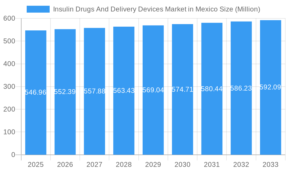 Insulin Drugs And Delivery Devices Market in Mexico Market Size and Forecast (2024-2030)