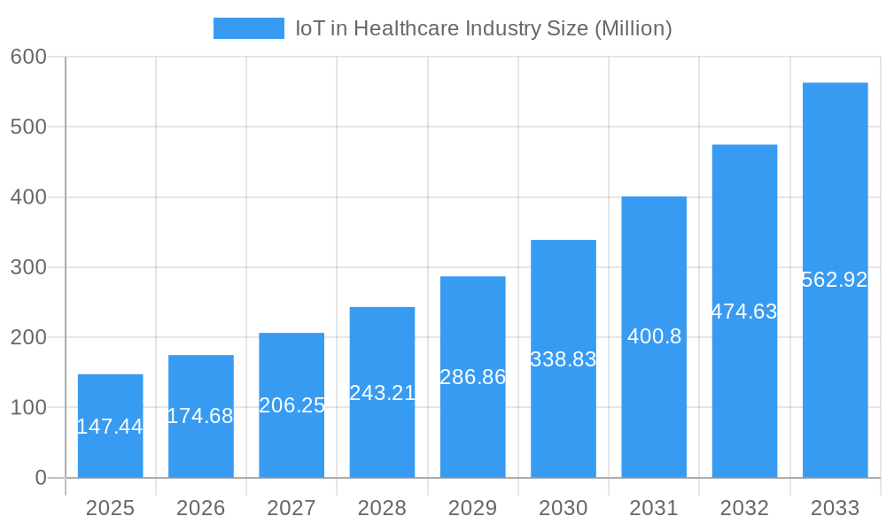 IoT in Healthcare Industry Market Size and Forecast (2024-2030)