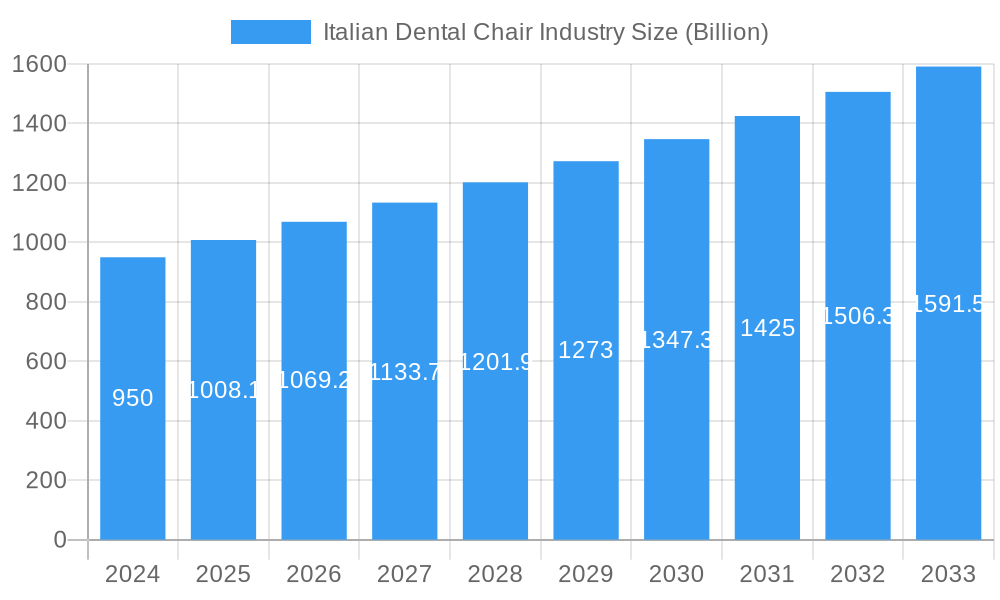 Italian Dental Chair Industry Market Size and Forecast (2024-2030)