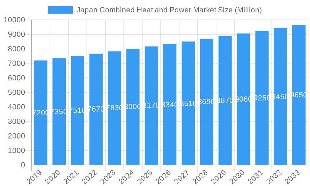 Japan Combined Heat and Power Market Market Size and Forecast (2024-2030)