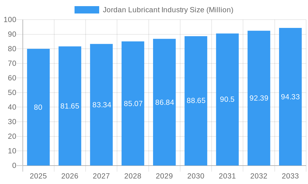Jordan Lubricant Industry Market Size and Forecast (2024-2030)