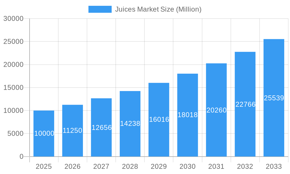 Juices Market Market Size and Forecast (2024-2030)