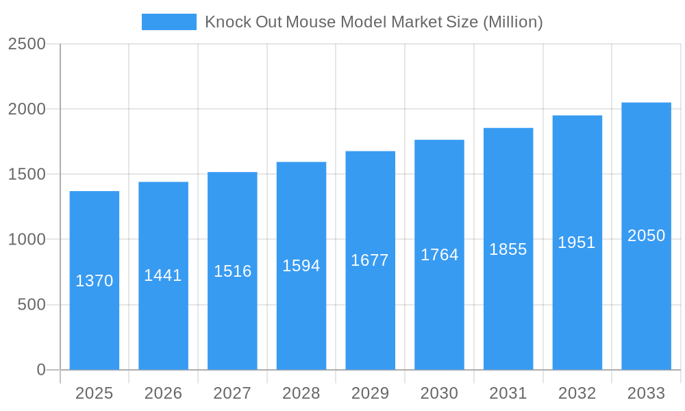 Knock Out Mouse Model Market Market Size and Forecast (2024-2030)