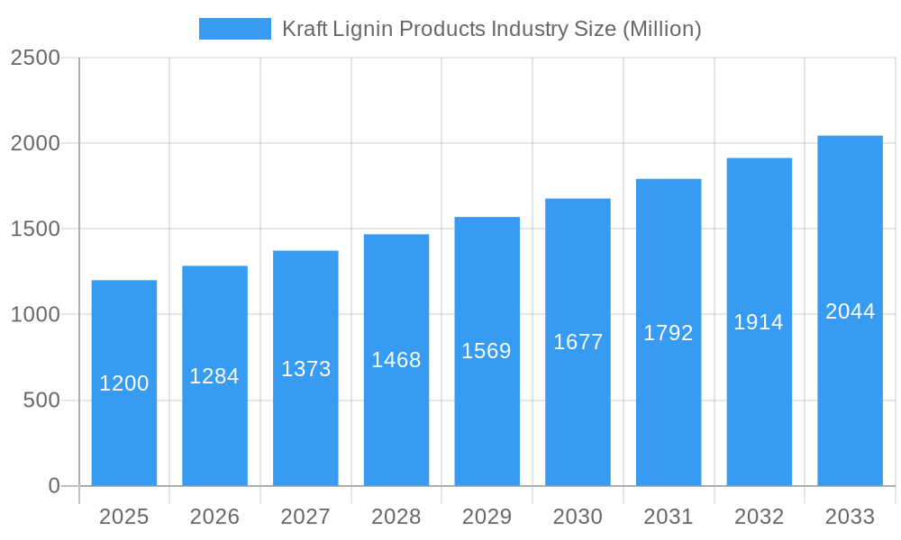 Kraft Lignin Products Industry Market Size and Forecast (2024-2030)