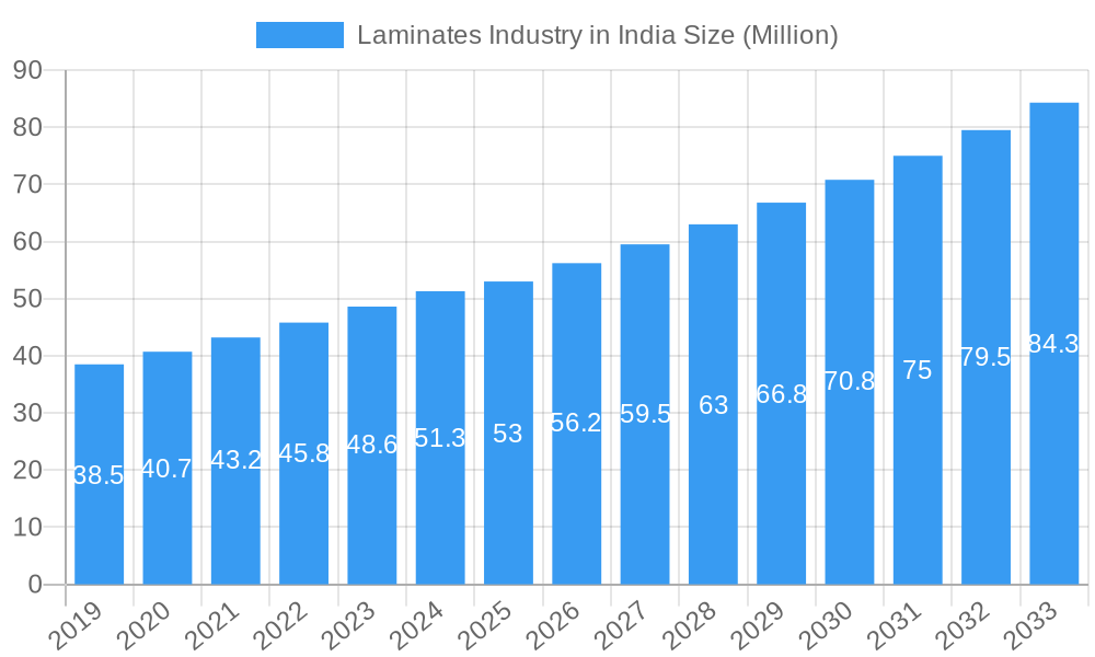 Laminates Industry in India Market Size and Forecast (2024-2030)