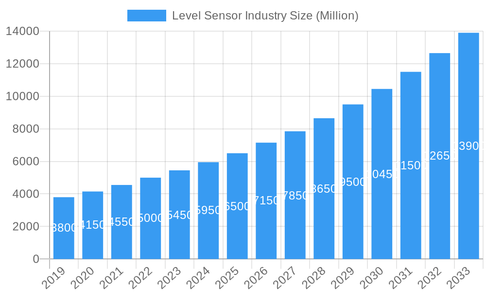 Level Sensor Industry Market Size and Forecast (2024-2030)