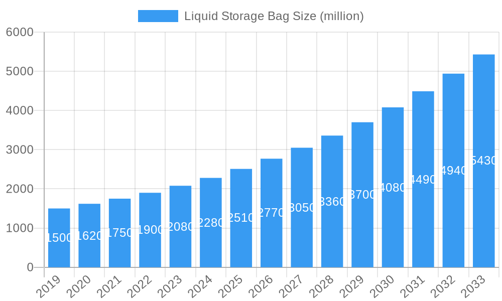 Liquid Storage Bag Market Size and Forecast (2024-2030)
