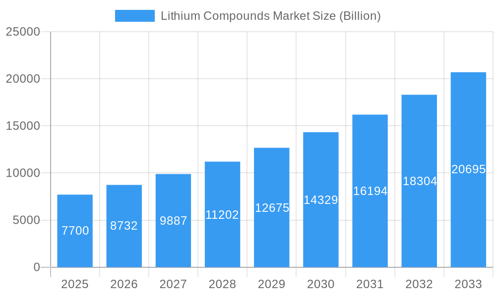 Lithium Compounds Market Market Size and Forecast (2024-2030)