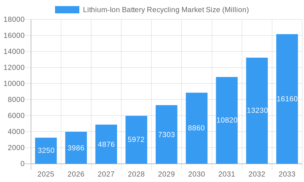 Lithium-Ion Battery Recycling Market Market Size and Forecast (2024-2030)