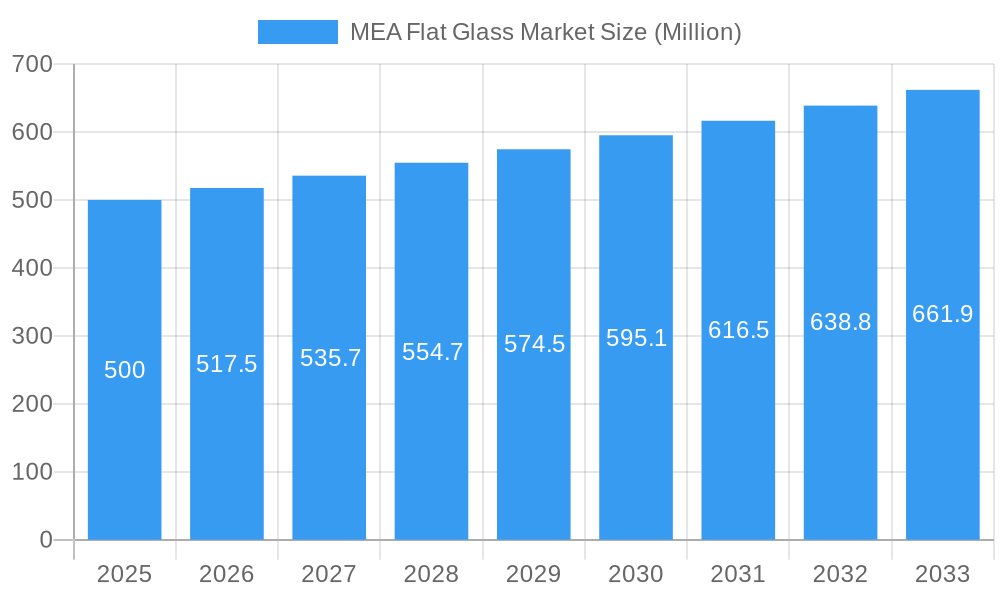 MEA Flat Glass Market Market Size and Forecast (2024-2030)