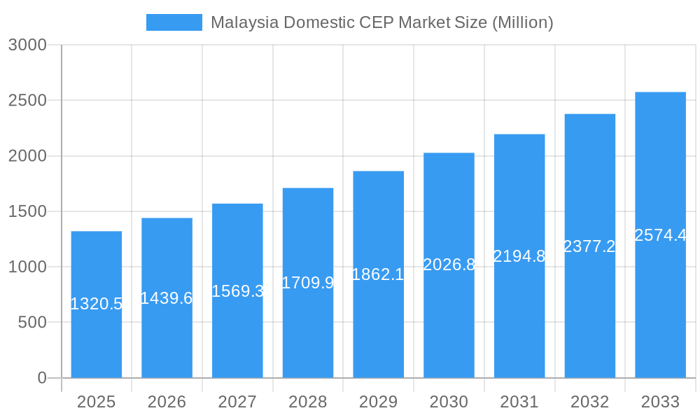 Malaysia Domestic CEP Market Market Size and Forecast (2024-2030)