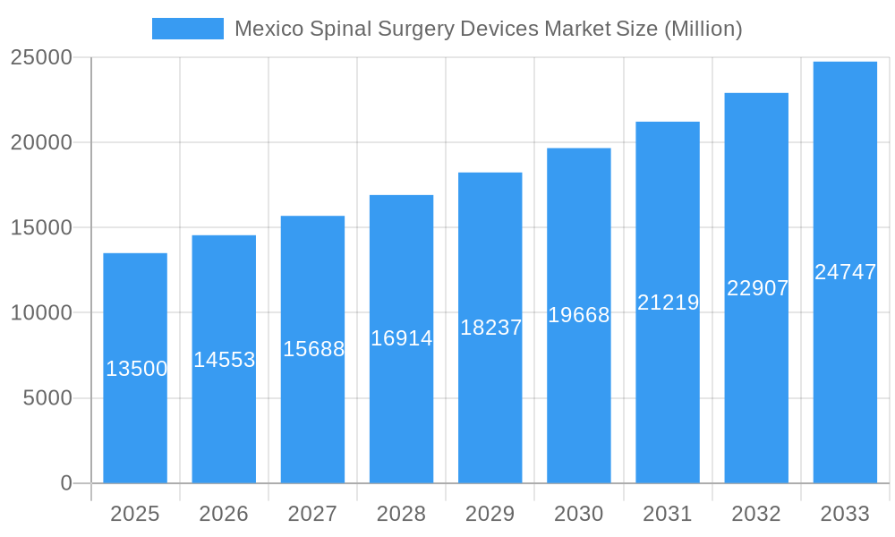 Mexico Spinal Surgery Devices Market Market Size and Forecast (2024-2030)