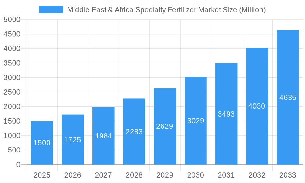 Middle East & Africa Specialty Fertilizer Market Market Size and Forecast (2024-2030)