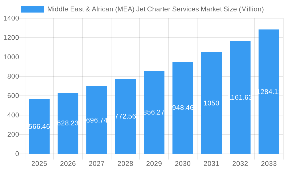 Middle East & African (MEA) Jet Charter Services Market Market Size and Forecast (2024-2030)