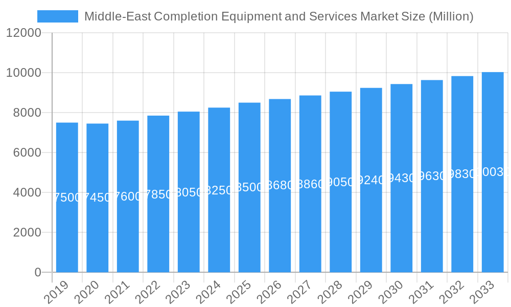 Middle-East Completion Equipment and Services Market Market Size and Forecast (2024-2030)